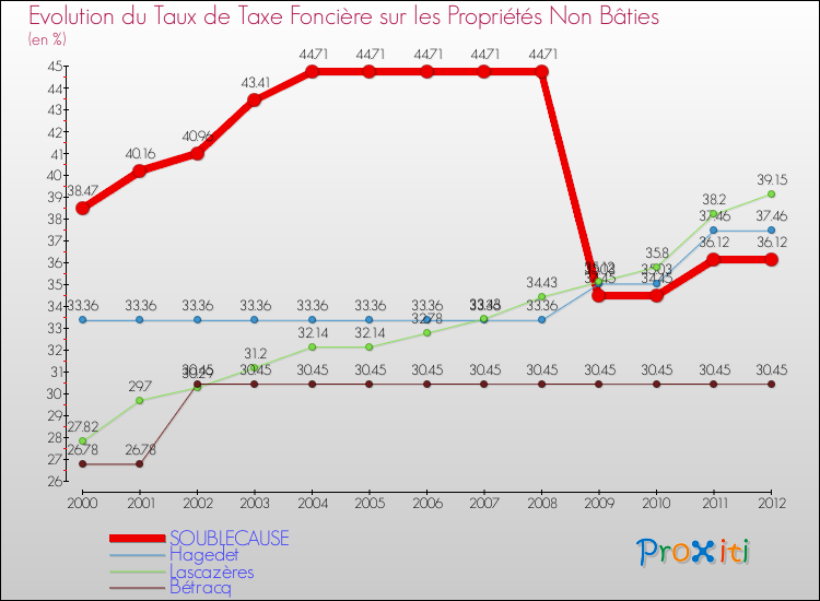 Evolution du taux de la taxe foncière sur les immeubles et terrains non batis pour SOUBLECAUSE et les communes proches de 2000 à 2012 Comparaison des taux de la taxe foncière sur les immeubles et terrains non batis pour SOUBLECAUSE et les communes voisines de 2000 à 2012