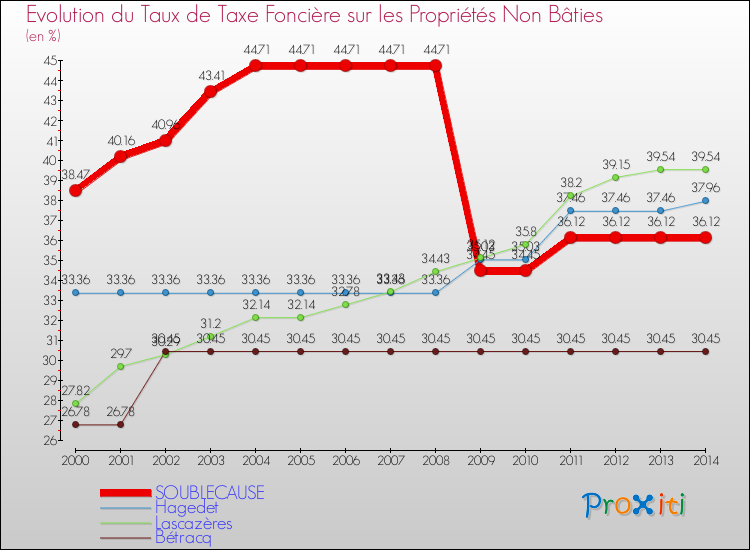 Evolution du taux de la taxe foncière sur les immeubles et terrains non batis pour SOUBLECAUSE et les communes proches de 2000 à 2014 Comparaison des taux de la taxe foncière sur les immeubles et terrains non batis pour SOUBLECAUSE et les communes voisines de 2000 à 2014