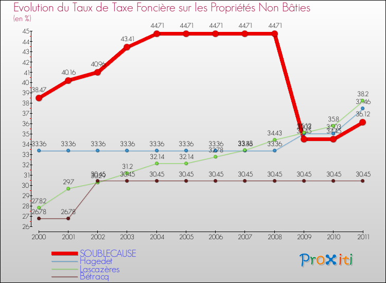 Evolution du taux de la taxe foncière sur les immeubles et terrains non batis pour SOUBLECAUSE et les communes proches Comparaison des taux de la taxe foncière sur les immeubles et terrains non batis pour SOUBLECAUSE et les communes voisines