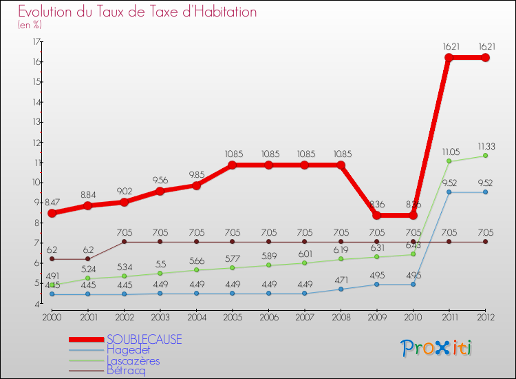 Evolution du taux de la taxe d'habitation pour SOUBLECAUSE et les communes proches Comparaison des taux de la taxe d'habitation pour SOUBLECAUSE et les communes voisines