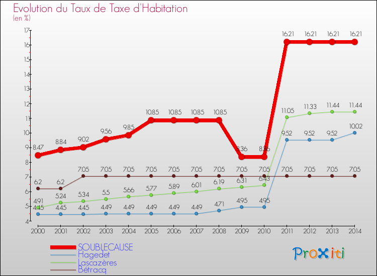 Evolution du taux de la taxe d'habitation pour SOUBLECAUSE et les communes proches de 2000 à 2014 Comparaison des taux de la taxe d'habitation pour SOUBLECAUSE et les communes voisines de 2000 à 2014