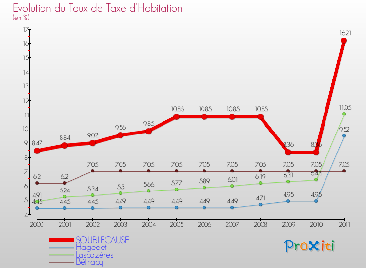 Evolution du taux de la taxe d'habitation pour SOUBLECAUSE et les communes proches Comparaison des taux de la taxe d'habitation pour SOUBLECAUSE et les communes voisines