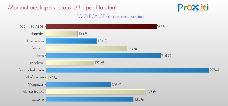 Montant des impôts locaux par Habitant pour SOUBLECAUSE et les communes proches Comparaison des impôts locaux par habitant pour SOUBLECAUSE et les communes voisines