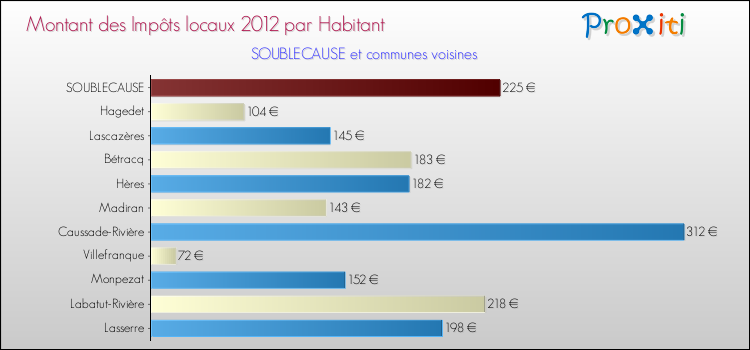 Montant des impôts locaux par Habitant pour SOUBLECAUSE et les communes proches Comparaison des impôts locaux par habitant pour SOUBLECAUSE et les communes voisines
