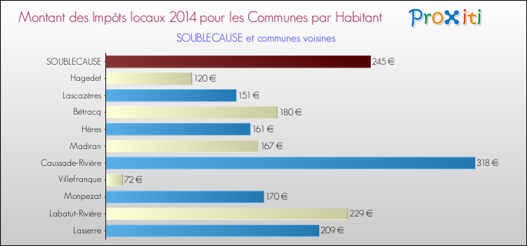 Montant des impôts locaux par Habitant pour SOUBLECAUSE et les communes proches en 2014 Comparaison des impôts locaux par habitant pour SOUBLECAUSE et les communes voisines en 2014