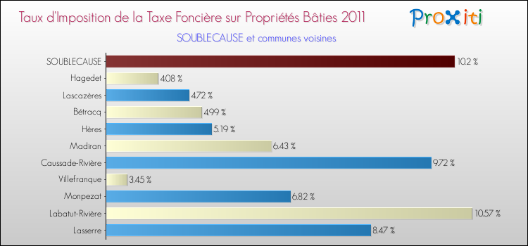 Taux d'imposition de la taxe foncière sur le bati 2011 pour SOUBLECAUSE et les communes proches Comparaison des taux d'imposition de la taxe foncière sur le bati 2011 pour SOUBLECAUSE et les communes voisines
