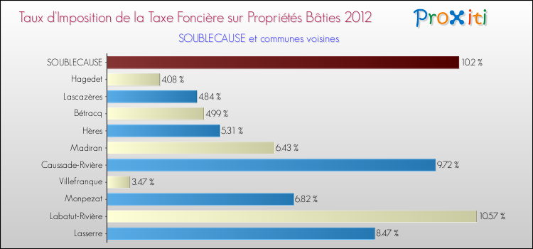 Taux d'imposition de la taxe foncière sur le bati 2012 pour SOUBLECAUSE et les communes proches Comparaison des taux d'imposition de la taxe foncière sur le bati 2012 pour SOUBLECAUSE et les communes voisines