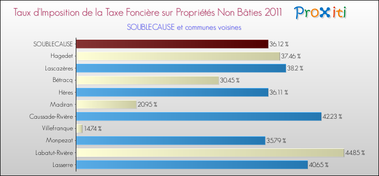 Taux d'imposition de la taxe foncière sur les immeubles et terrains non batis 2011 pour SOUBLECAUSE et les communes proches Comparaison des taux d'imposition de la taxe foncière sur les immeubles et terrains non batis 2011 pour SOUBLECAUSE et les communes voisines