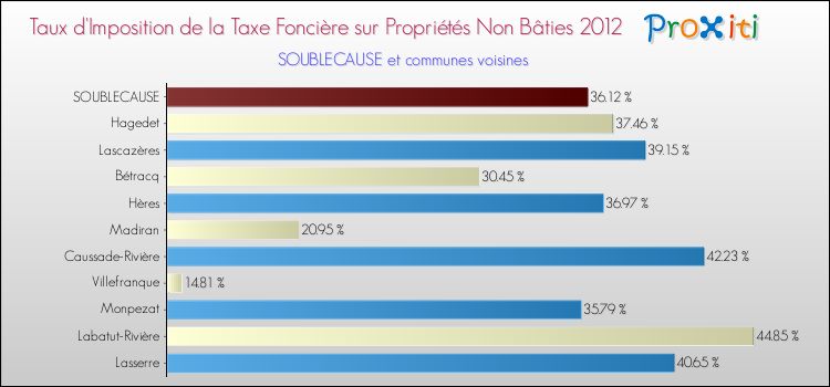 Taux d'imposition de la taxe foncière sur les immeubles et terrains non batis 2012 pour SOUBLECAUSE et les communes proches Comparaison des taux d'imposition de la taxe foncière sur les immeubles et terrains non batis 2012 pour SOUBLECAUSE et les communes voisines