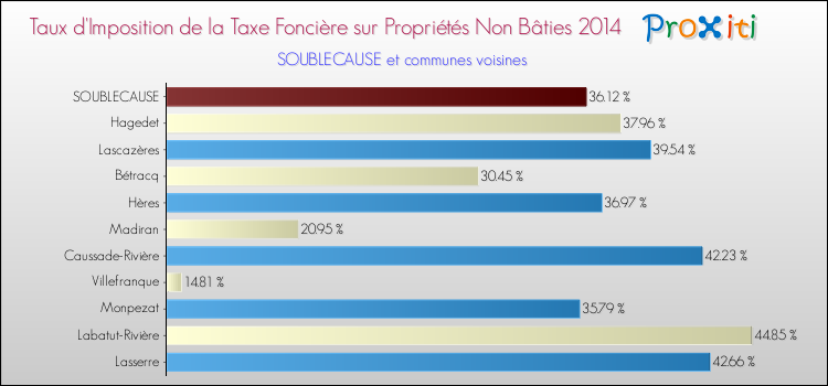 Taux d'imposition de la taxe foncière sur les immeubles et terrains non batis 2014 pour SOUBLECAUSE et les communes proches Comparaison des taux d'imposition de la taxe foncière sur les immeubles et terrains non batis 2014 pour SOUBLECAUSE et les communes voisines