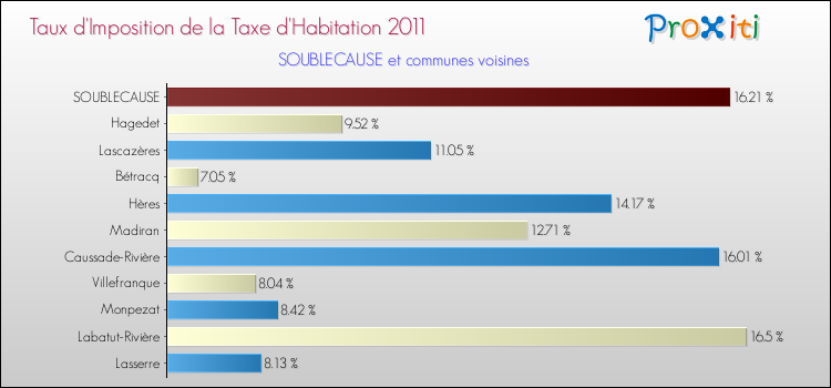 Taux d'imposition de la taxe d'habitation 2011 pour SOUBLECAUSE et les communes proches Comparaison des taux d'imposition de la taxe d'habitation 2011 pour SOUBLECAUSE et les communes voisines