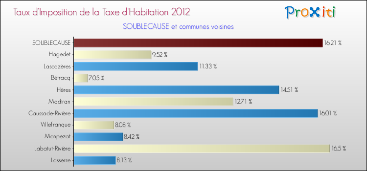 Taux d'imposition de la taxe d'habitation 2012 pour SOUBLECAUSE et les communes proches Comparaison des taux d'imposition de la taxe d'habitation 2012 pour SOUBLECAUSE et les communes voisines