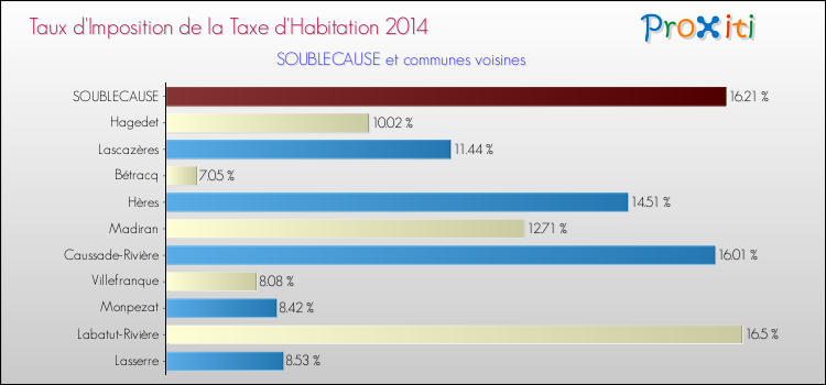 Taux d'imposition de la taxe d'habitation 2014 pour SOUBLECAUSE et les communes proches Comparaison des taux d'imposition de la taxe d'habitation 2014 pour SOUBLECAUSE et les communes voisines