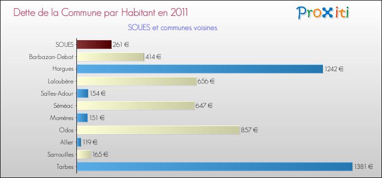 Dette par habitant de la commune en 2011 pour SOUES et les communes proches Comparaison de la dette par habitant de la commune en 2011 pour SOUES et les communes voisines