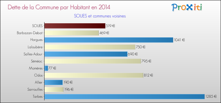 Dette par habitant de la commune en 2014 pour SOUES et les communes proches Comparaison de la dette par habitant de la commune en 2014 pour SOUES et les communes voisines