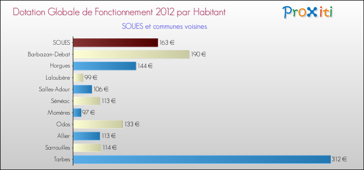 Montant des dotations globales de fonctionnement DGF par Habitant pour SOUES et les communes proches Comparaison des des dotations globales de fonctionnement DGF par habitant pour SOUES et les communes voisines