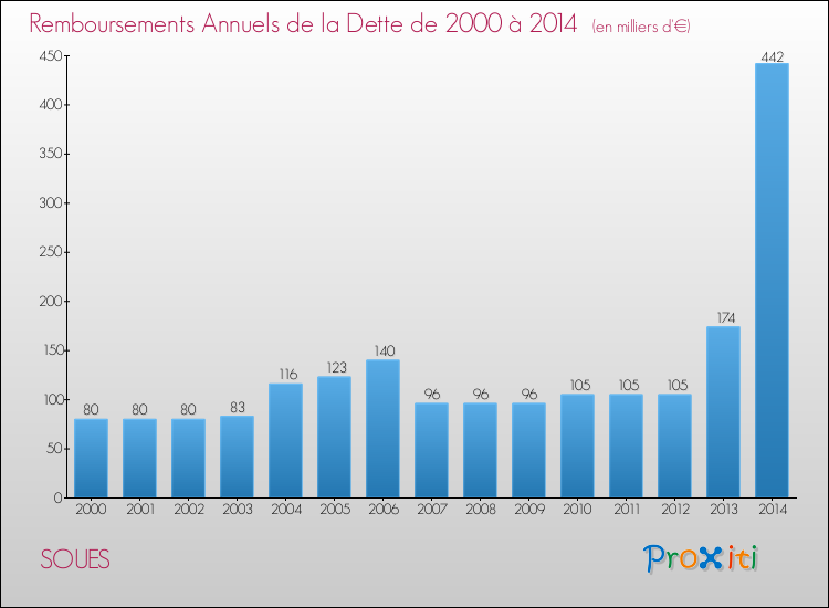 Evolution de l'annuité de la dette pour la commune de SOUES de 2000 à 2014 Annuités de la dette pour SOUES de 2000 à 2014