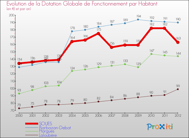 Evolution et montant de la dotation globale de fonctionnement par Habitant pour SOUES et les communes proches Comparaison des dotations globales de fonctionnement par habitant pour SOUES et les communes voisines