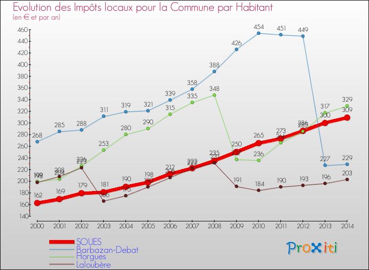 Evolution et montant des impôts locaux par Habitant pour SOUES et les communes proches de 2000 à 2014 Comparaison des impôts locaux par habitant pour SOUES et les communes voisines de 2000 à 2014