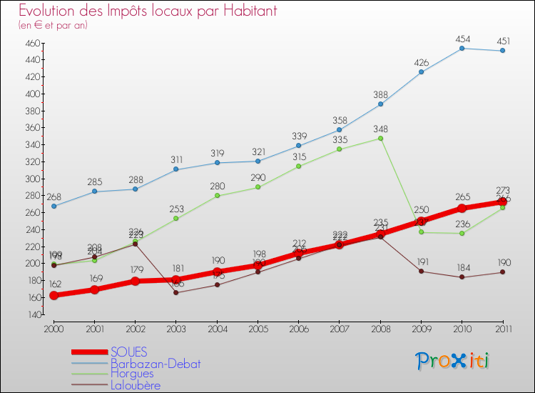 Evolution et montant des impôts locaux par Habitant pour SOUES et les communes proches Comparaison des impôts locaux par habitant pour SOUES et les communes voisines