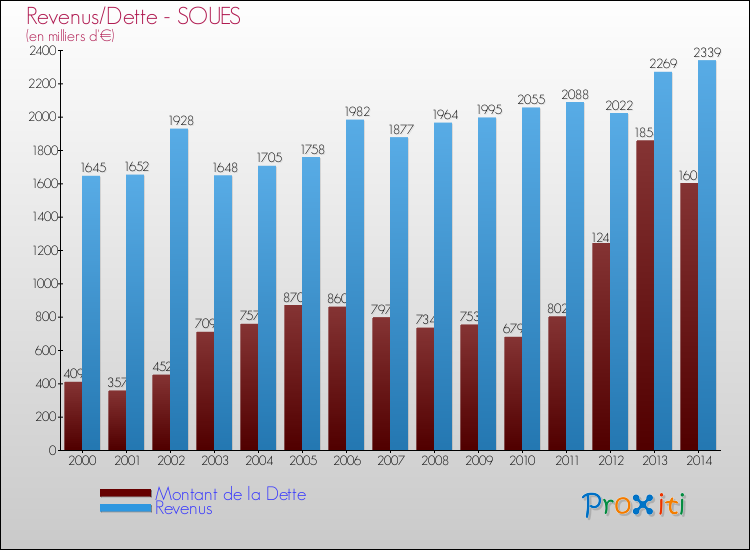 Evolution comparée de la dette et des revenus pour la commune de SOUES de 2000 à 2014 Comparaison de la dette et des revenus pour SOUES de 2000 à 2014