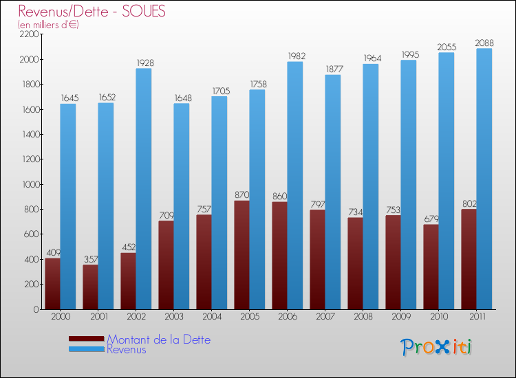 Evolution comparée de la dette et des revenus pour la commune de SOUES de 2000 à 2011 Comparaison de la dette et des revenus pour SOUES de 2000 à 2011
