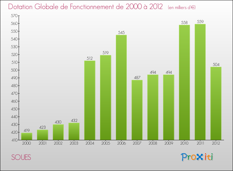 Evolution du montant de la Dotation Globale de Fonctionnement pour la commune de SOUES de 2000 à 2012 Evolution du montant de la Dotation Globale de Fonctionnement pour SOUES de 2000 à 2012