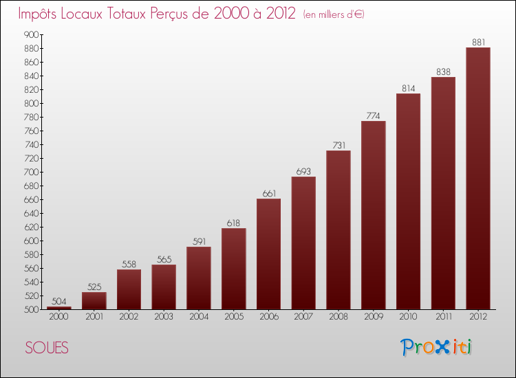 Evolution des Impôts Locaux pour la commune de SOUES de 2000 à 2012 Evolution des Impôts Locaux pour SOUES de 2000 à 2012