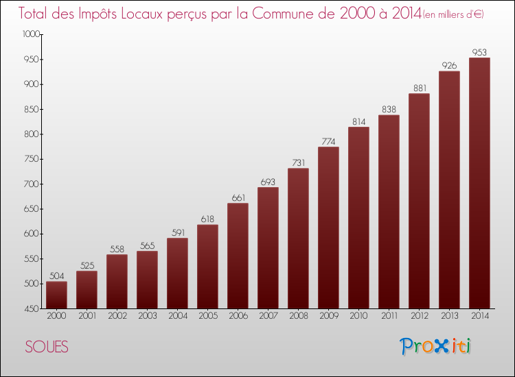 Evolution des Impôts Locaux pour la commune de SOUES de 2000 à 2014 Evolution des Impôts Locaux pour SOUES de 2000 à 2014