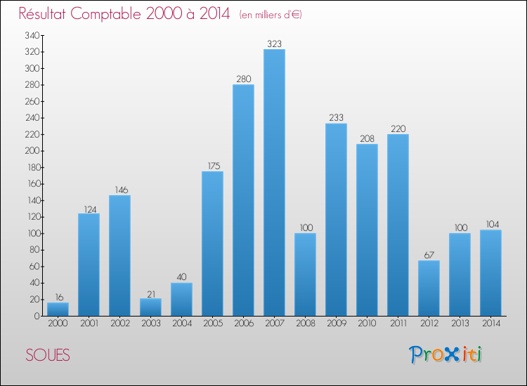 Evolution du résultat comptable pour la commune de SOUES de 2000 à 2014 Evolution du résultat comptable pour SOUES de 2000 à 2014