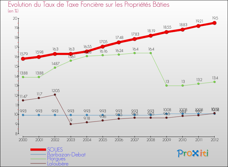 Evolution du taux de la taxe foncière sur le bati pour SOUES et les communes proches de 2000 à 2012 Comparaison des taux de taxe foncière sur le bati pour SOUES et les communes voisines de 2000 à 2012
