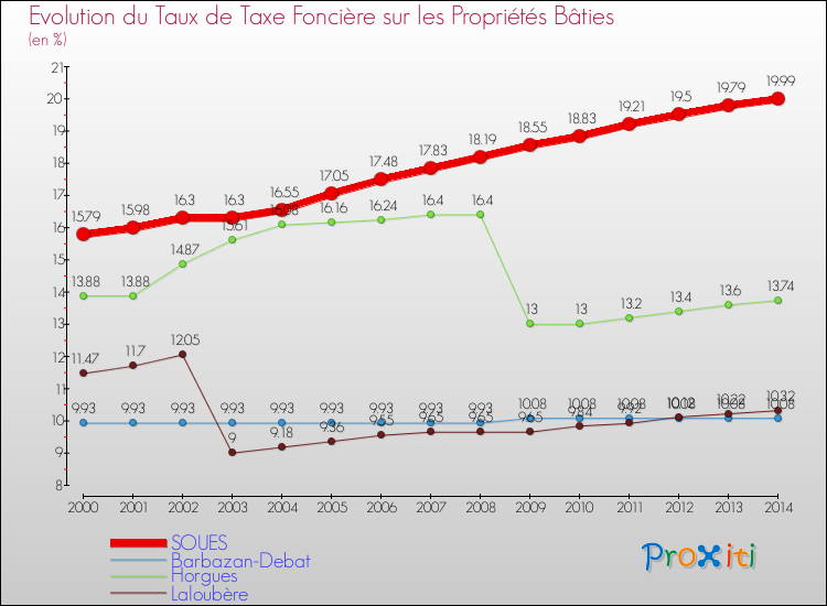 Evolution du taux de la taxe foncière sur le bati pour SOUES et les communes proches de 2000 à 2014 Comparaison des taux de taxe foncière sur le bati pour SOUES et les communes voisines de 2000 à 2014