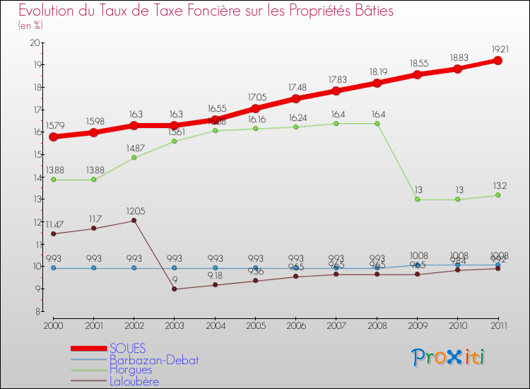 Evolution du taux de la taxe foncière sur le bati pour SOUES et les communes proches Comparaison des taux de taxe foncière sur le bati pour SOUES et les communes voisines