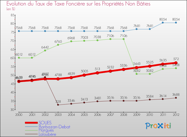 Evolution du taux de la taxe foncière sur les immeubles et terrains non batis pour SOUES et les communes proches de 2000 à 2012 Comparaison des taux de la taxe foncière sur les immeubles et terrains non batis pour SOUES et les communes voisines de 2000 à 2012