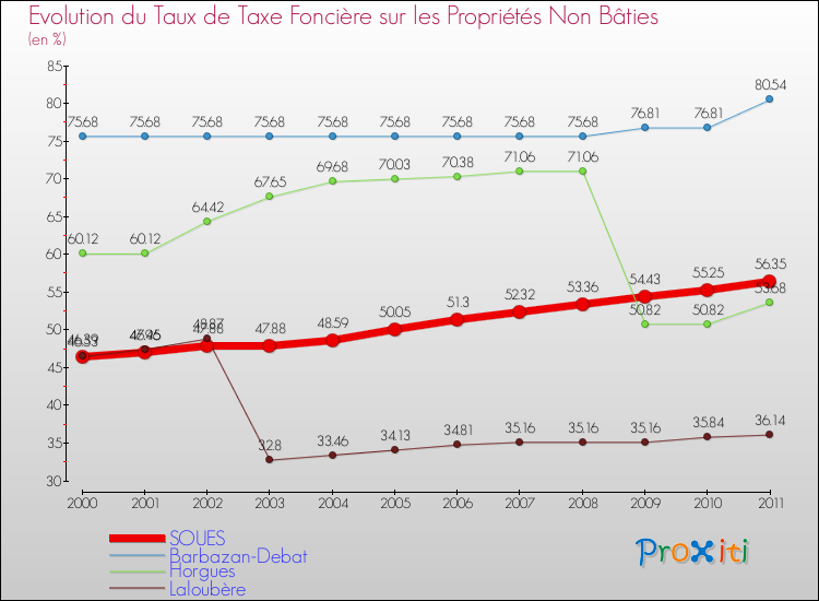 Evolution du taux de la taxe foncière sur les immeubles et terrains non batis pour SOUES et les communes proches Comparaison des taux de la taxe foncière sur les immeubles et terrains non batis pour SOUES et les communes voisines