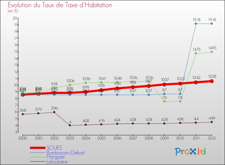 Evolution du taux de la taxe d'habitation pour SOUES et les communes proches Comparaison des taux de la taxe d'habitation pour SOUES et les communes voisines