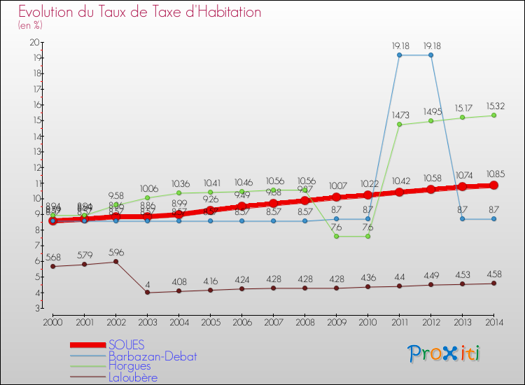 Evolution du taux de la taxe d'habitation pour SOUES et les communes proches de 2000 à 2014 Comparaison des taux de la taxe d'habitation pour SOUES et les communes voisines de 2000 à 2014