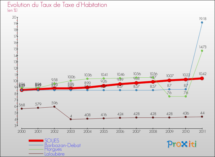 Evolution du taux de la taxe d'habitation pour SOUES et les communes proches Comparaison des taux de la taxe d'habitation pour SOUES et les communes voisines