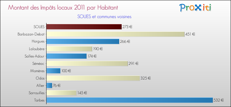 Montant des impôts locaux par Habitant pour SOUES et les communes proches Comparaison des impôts locaux par habitant pour SOUES et les communes voisines