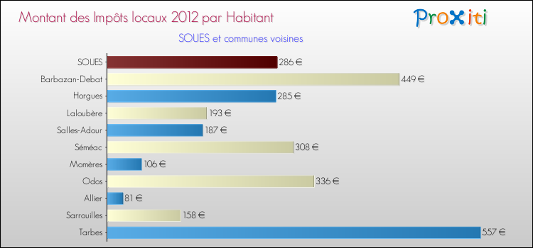 Montant des impôts locaux par Habitant pour SOUES et les communes proches Comparaison des impôts locaux par habitant pour SOUES et les communes voisines