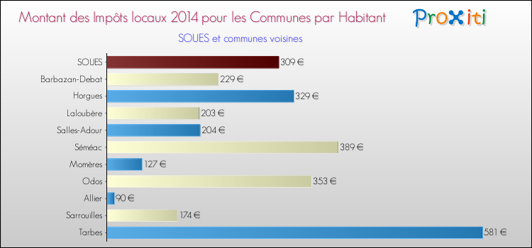 Montant des impôts locaux par Habitant pour SOUES et les communes proches en 2014 Comparaison des impôts locaux par habitant pour SOUES et les communes voisines en 2014