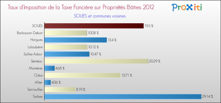 Taux d'imposition de la taxe foncière sur le bati 2012 pour SOUES et les communes proches Comparaison des taux d'imposition de la taxe foncière sur le bati 2012 pour SOUES et les communes voisines