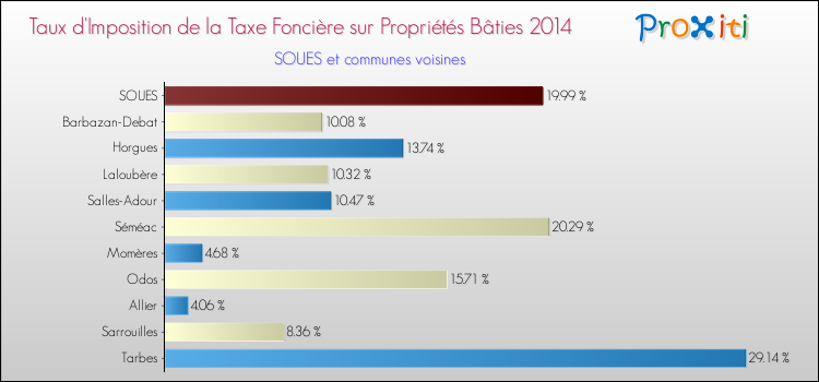 Taux d'imposition de la taxe foncière sur le bati 2014 pour SOUES et les communes proches Comparaison des taux d'imposition de la taxe foncière sur le bati 2014 pour SOUES et les communes voisines