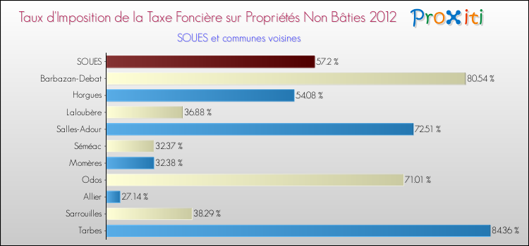 Taux d'imposition de la taxe foncière sur les immeubles et terrains non batis 2012 pour SOUES et les communes proches Comparaison des taux d'imposition de la taxe foncière sur les immeubles et terrains non batis 2012 pour SOUES et les communes voisines