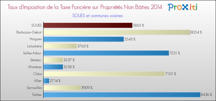 Taux d'imposition de la taxe foncière sur les immeubles et terrains non batis 2014 pour SOUES et les communes proches Comparaison des taux d'imposition de la taxe foncière sur les immeubles et terrains non batis 2014 pour SOUES et les communes voisines