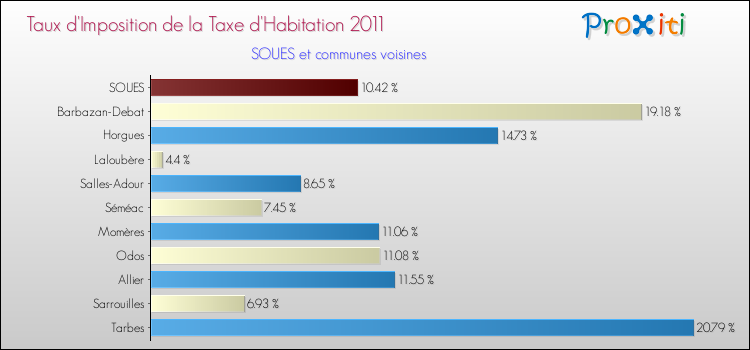 Taux d'imposition de la taxe d'habitation 2011 pour SOUES et les communes proches Comparaison des taux d'imposition de la taxe d'habitation 2011 pour SOUES et les communes voisines