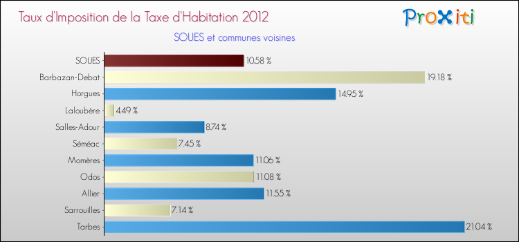 Taux d'imposition de la taxe d'habitation 2012 pour SOUES et les communes proches Comparaison des taux d'imposition de la taxe d'habitation 2012 pour SOUES et les communes voisines