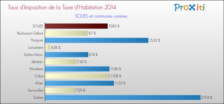 Taux d'imposition de la taxe d'habitation 2014 pour SOUES et les communes proches Comparaison des taux d'imposition de la taxe d'habitation 2014 pour SOUES et les communes voisines