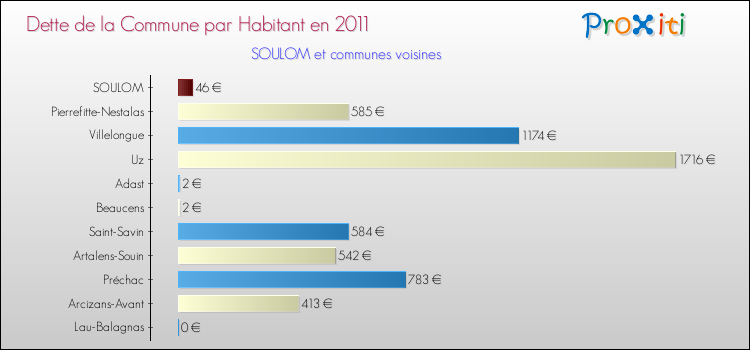 Dette par habitant de la commune en 2011 pour SOULOM et les communes proches Comparaison de la dette par habitant de la commune en 2011 pour SOULOM et les communes voisines