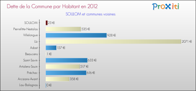 Dette par habitant de la commune en 2012 pour SOULOM et les communes proches Comparaison de la dette par habitant de la commune en 2012 pour SOULOM et les communes voisines